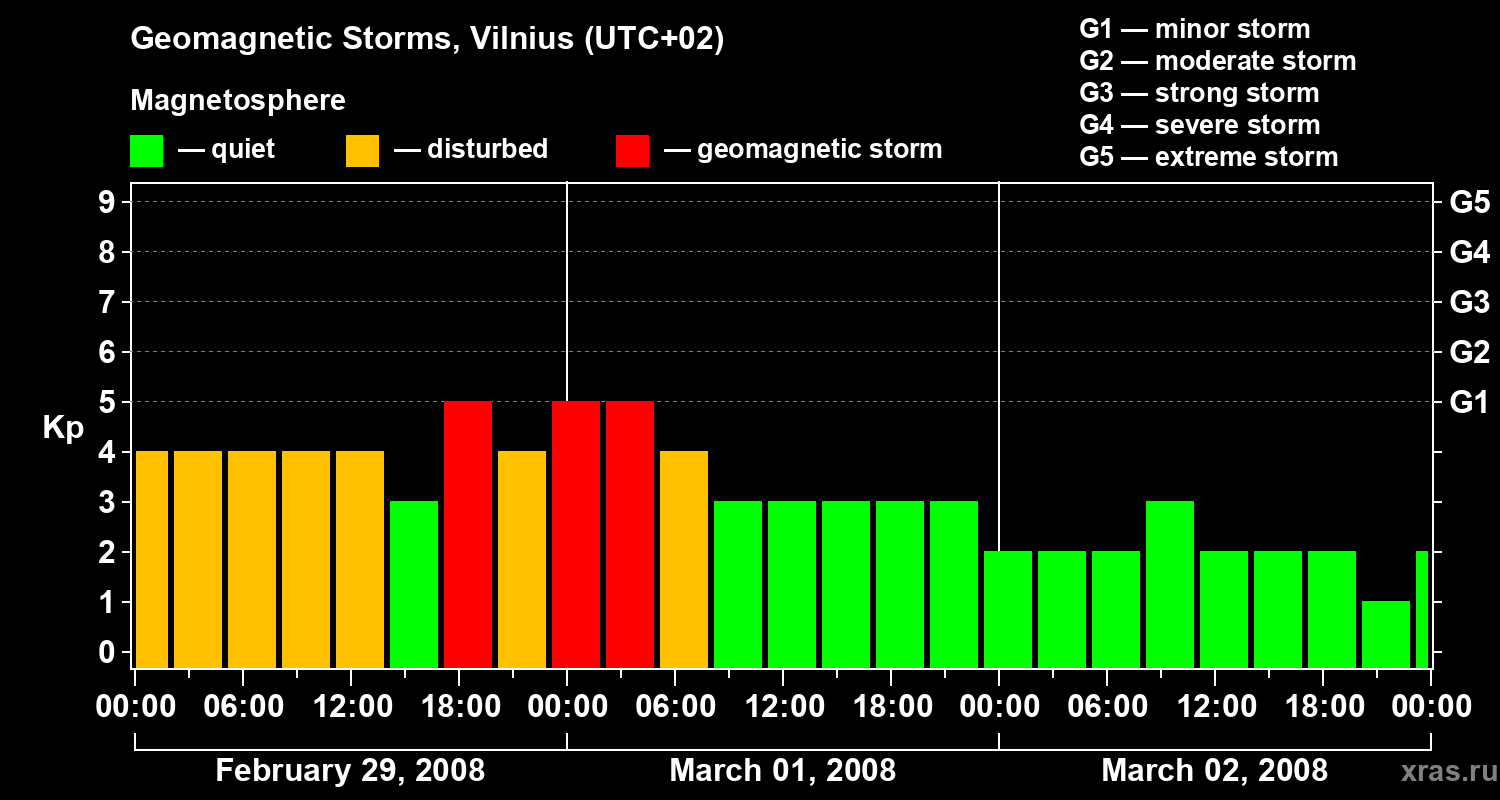 Changes in the geomagnetic index Kp