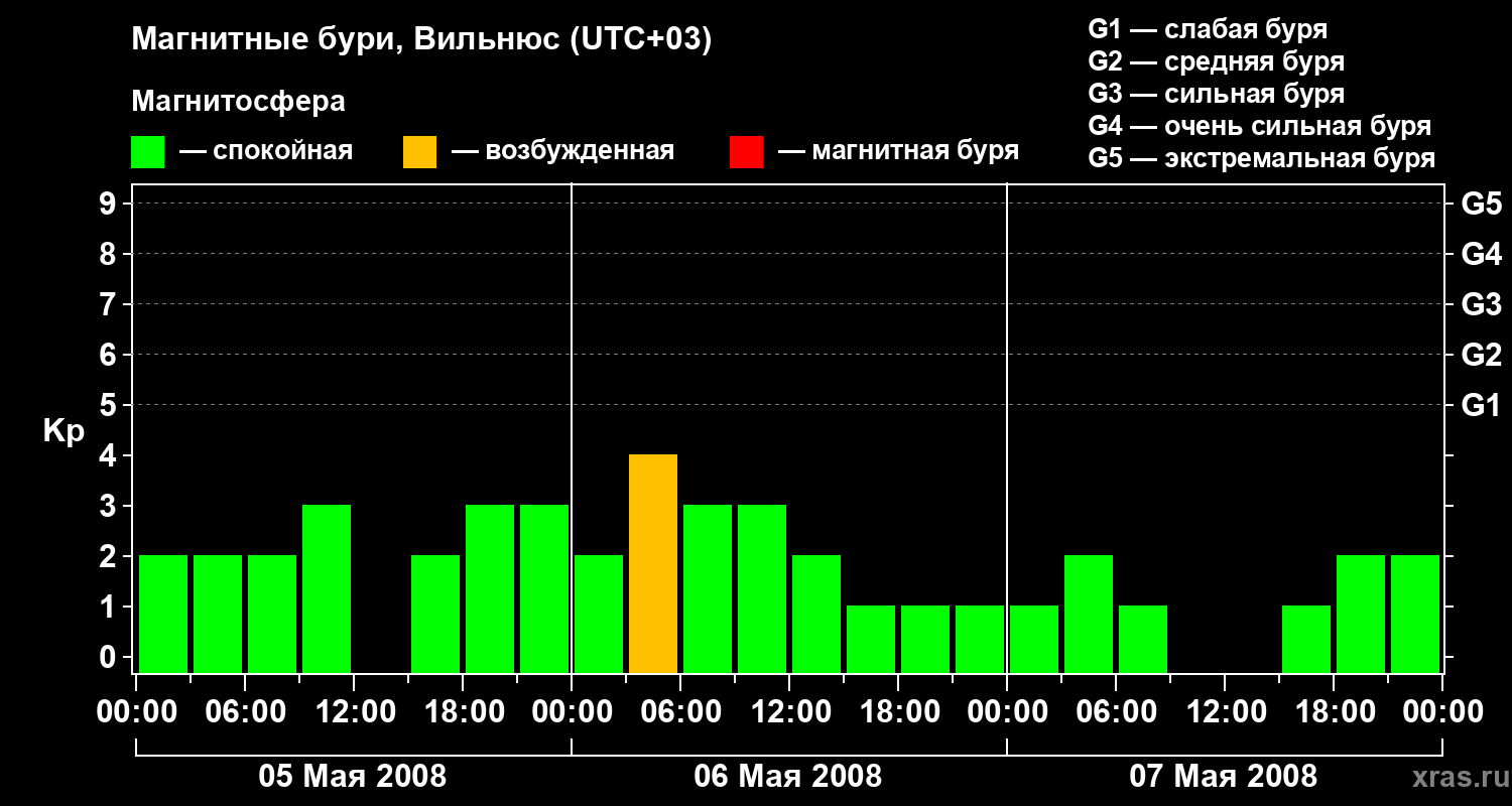 Изменения геомагнитного индекса Kp
