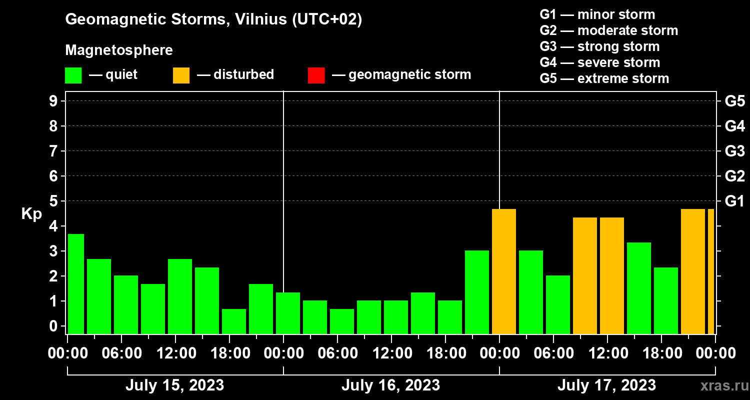 Changes in the geomagnetic index Kp