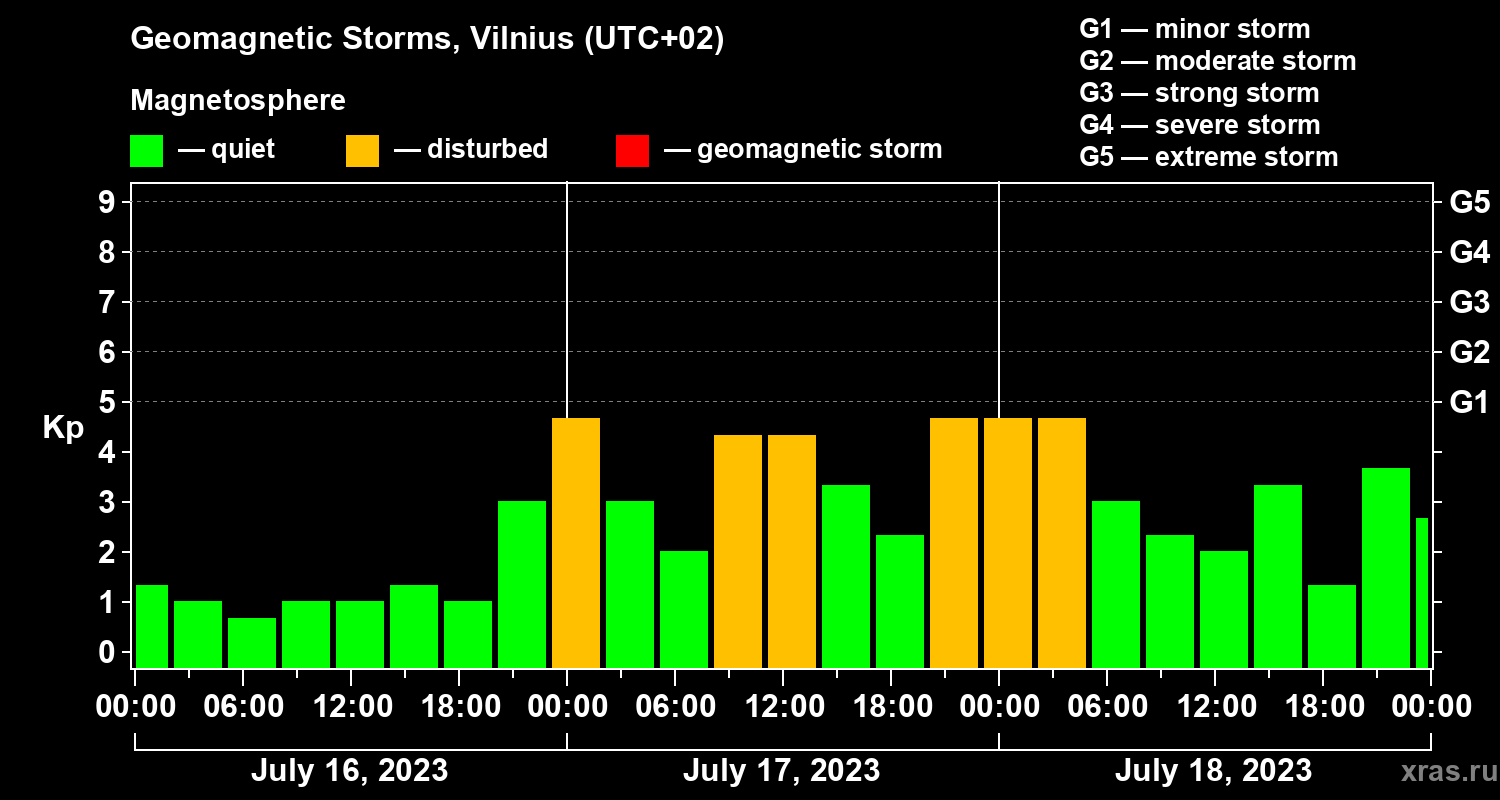 Changes in the geomagnetic index Kp