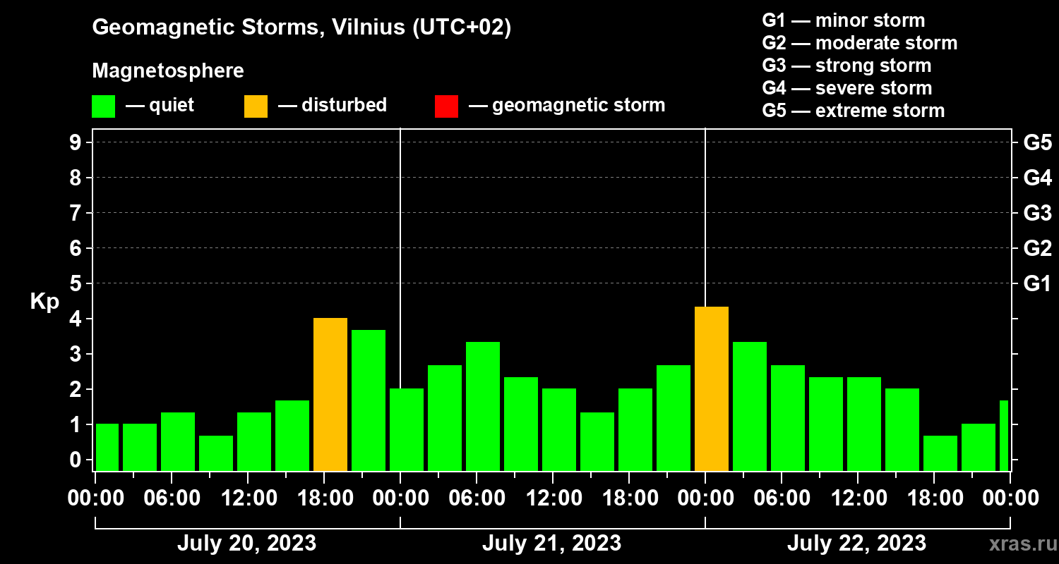 Changes in the geomagnetic index Kp