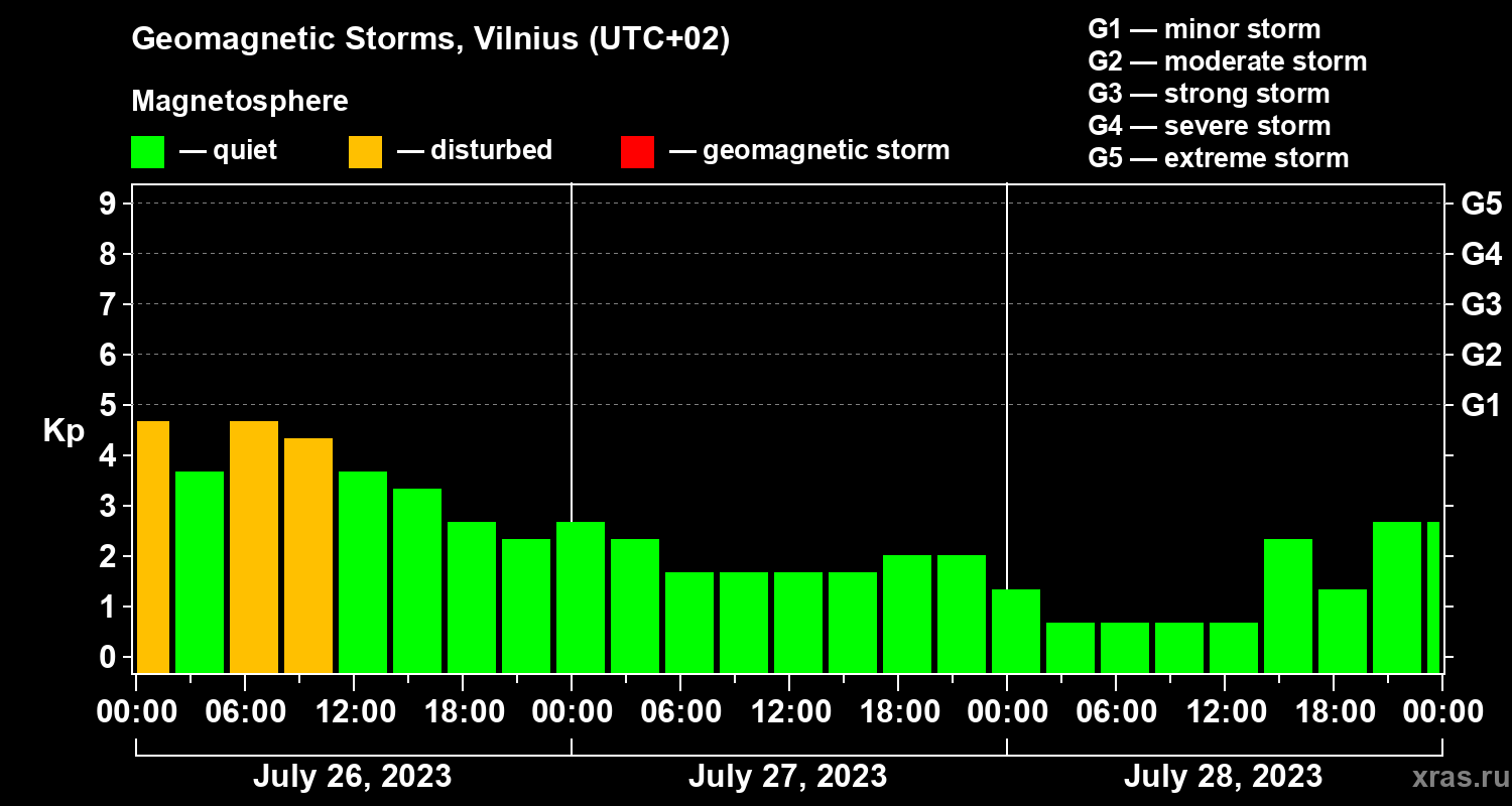 Changes in the geomagnetic index Kp