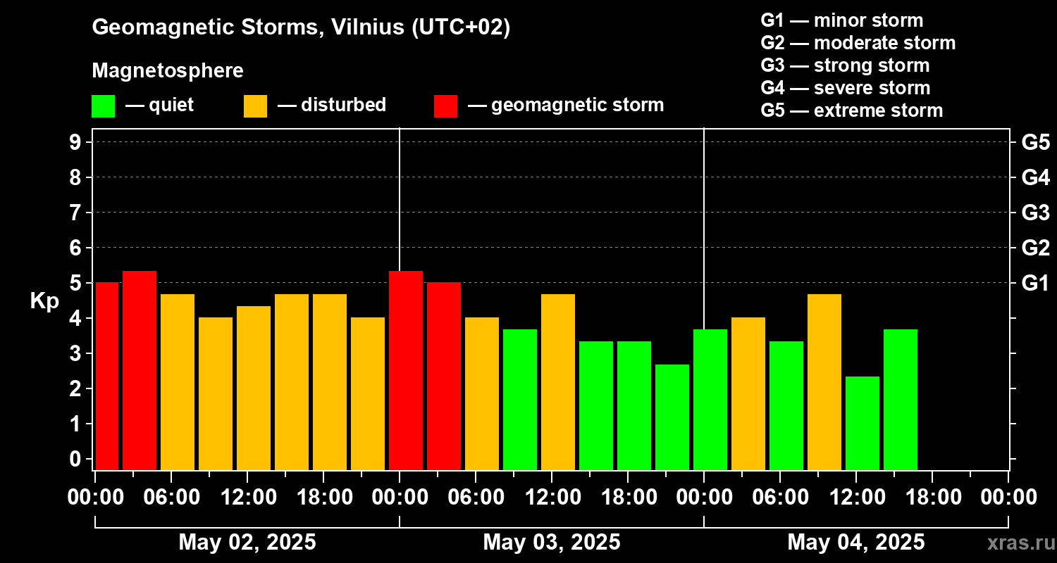 Changes in the geomagnetic index Kp