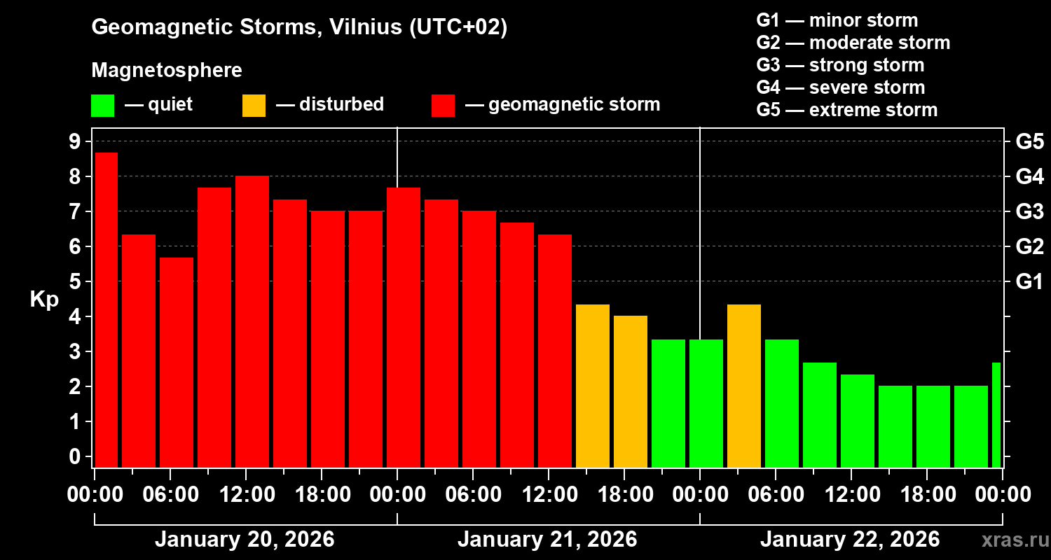 Changes in the geomagnetic index Kp