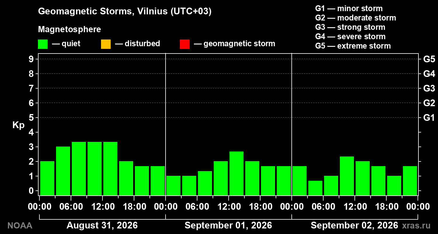 Geomagnetic index Kp for 3 days