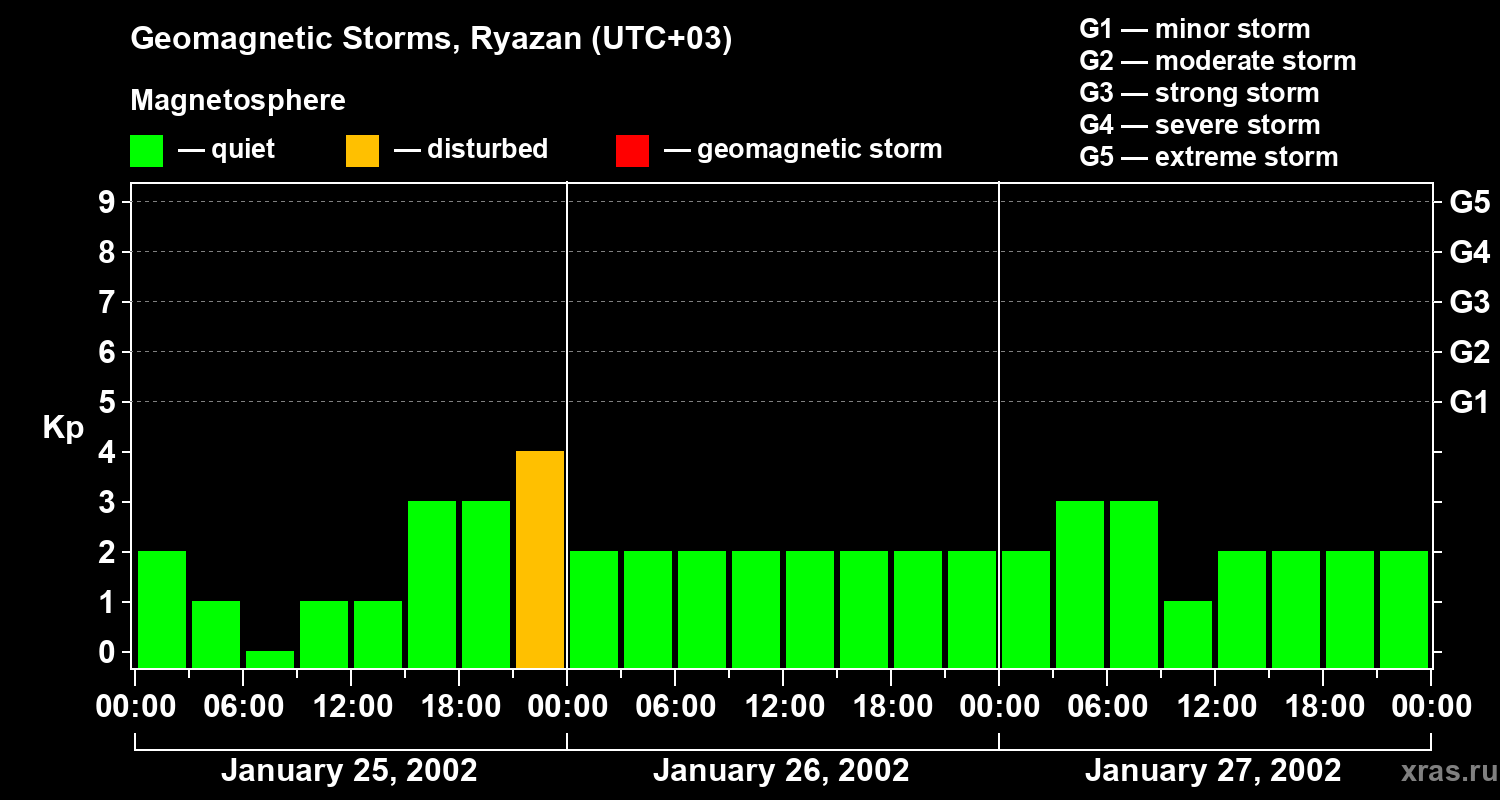 Changes in the geomagnetic index Kp