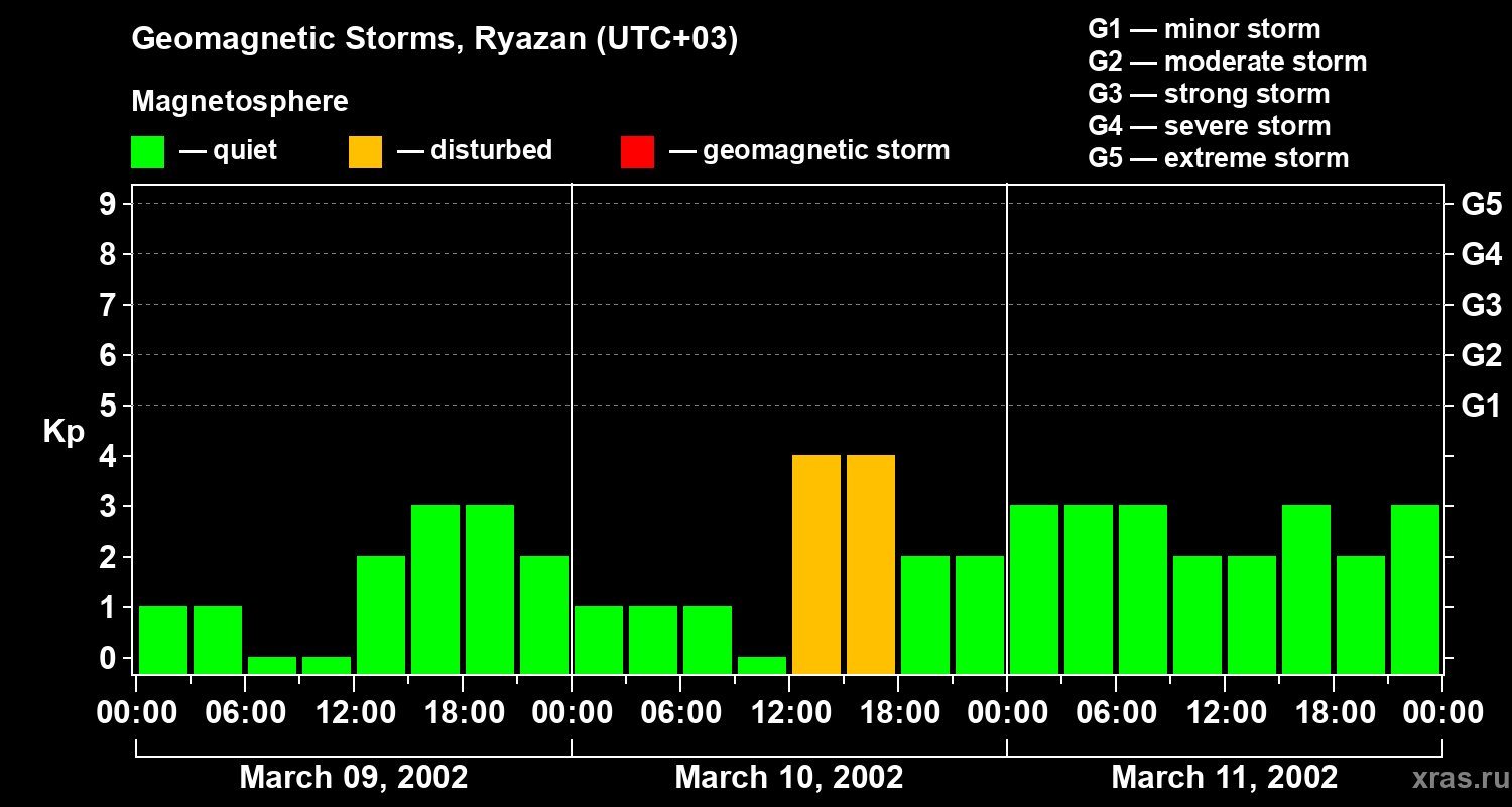 Changes in the geomagnetic index Kp