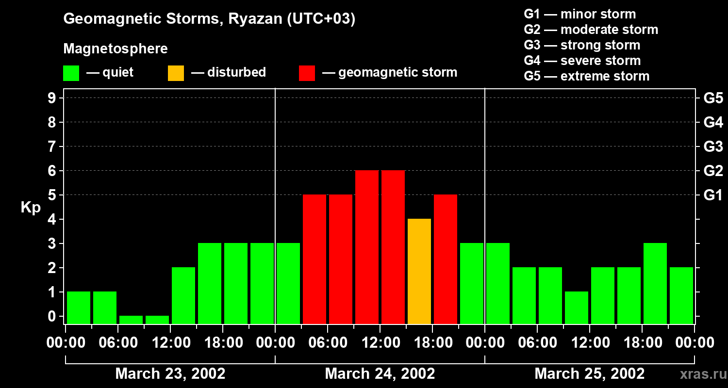 Changes in the geomagnetic index Kp