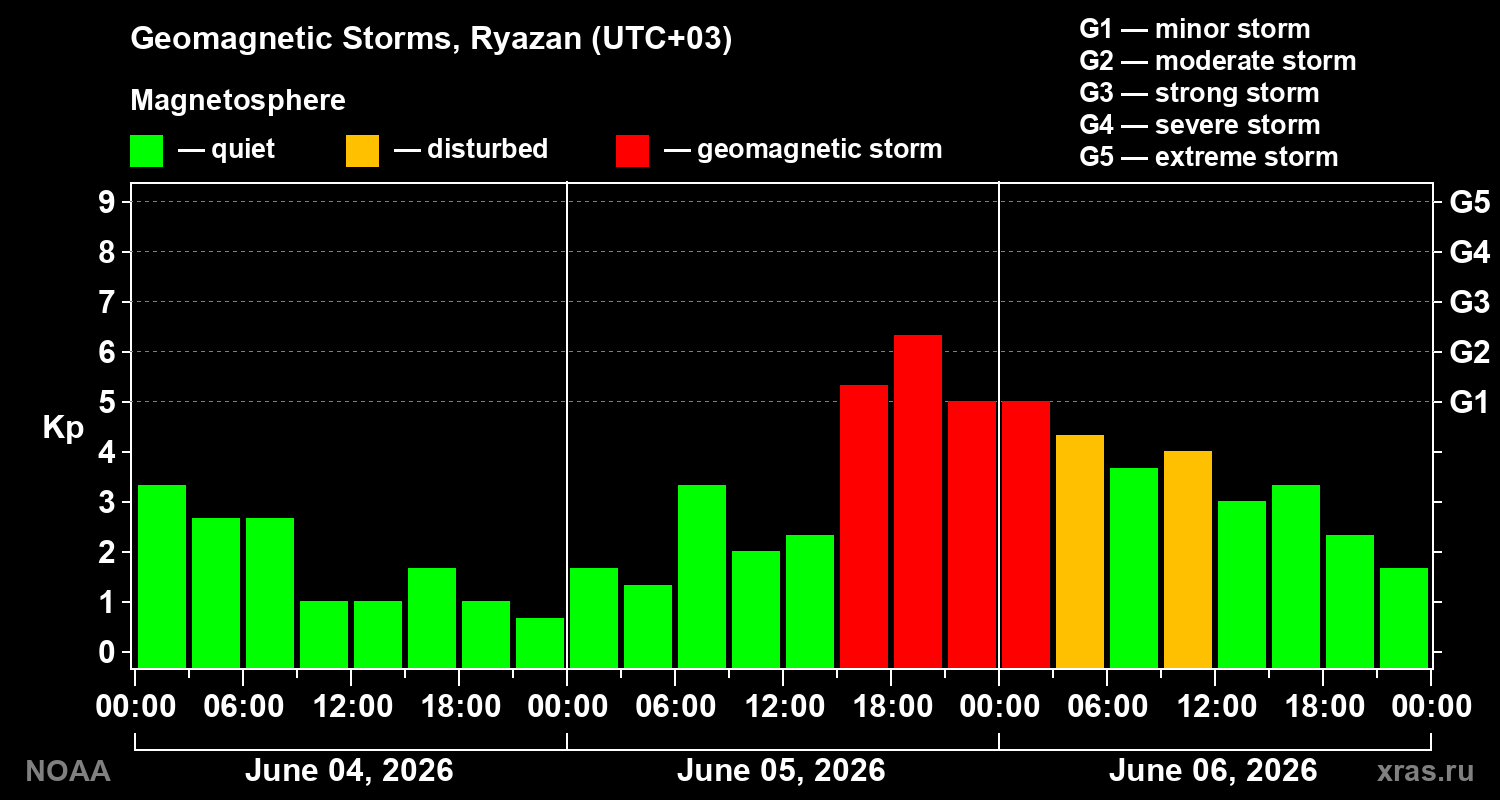 Geomagnetic index Kp for 3 days