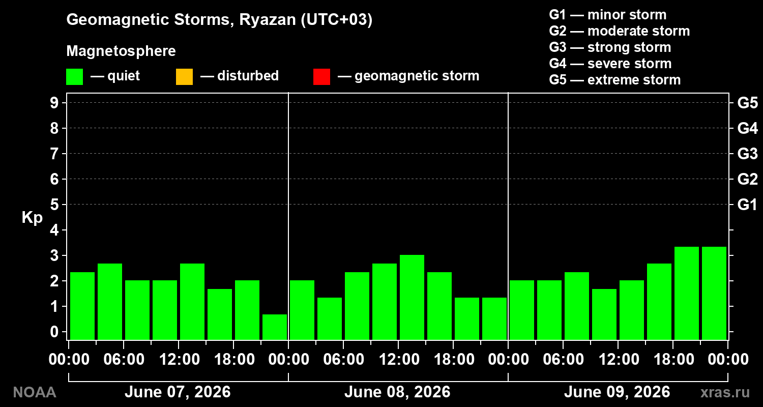 Geomagnetic index Kp for 3 days