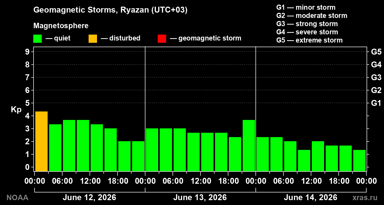 Geomagnetic index Kp for 3 days