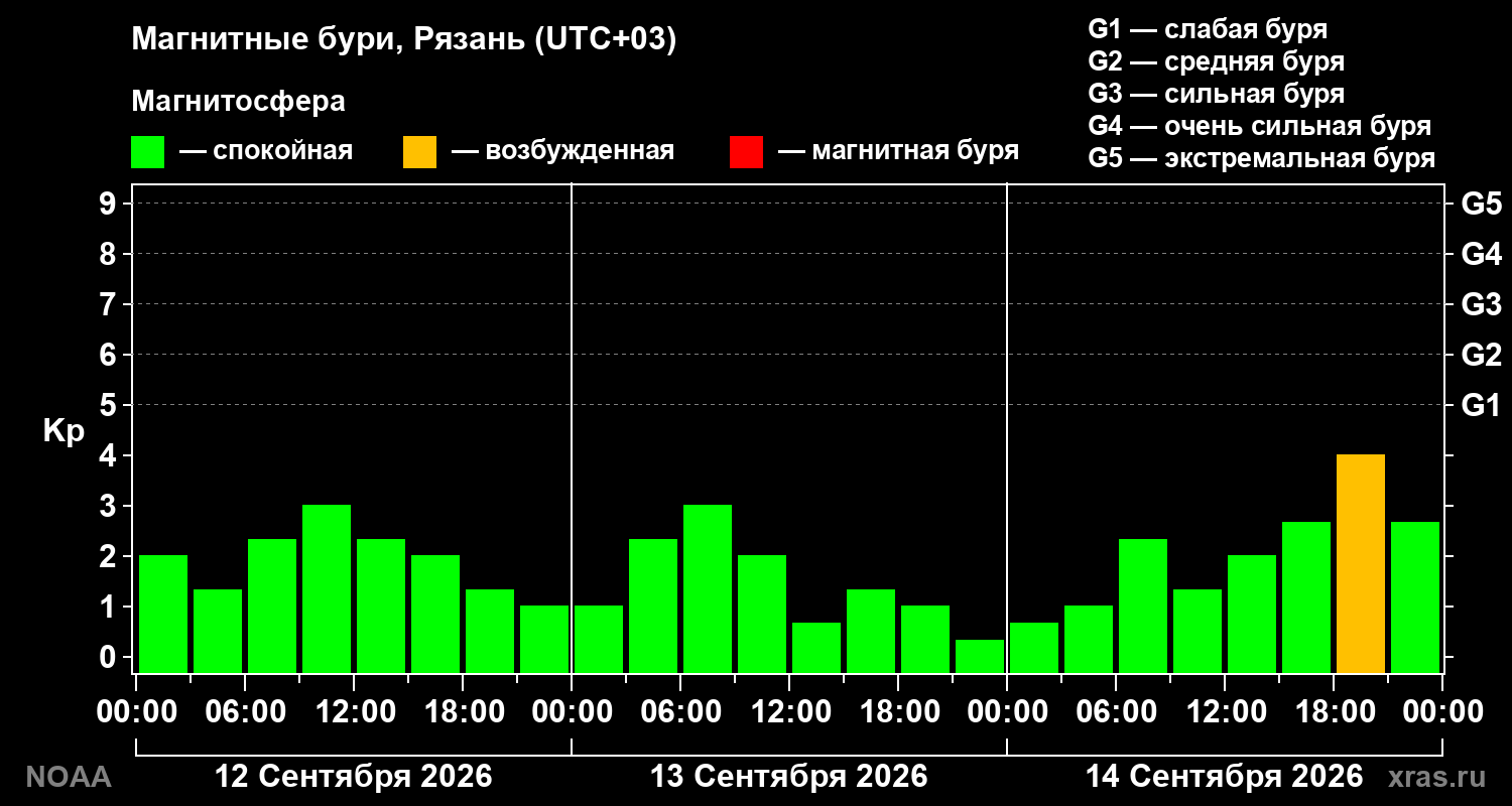 Геомагнитный индекс Kp за 3 суток