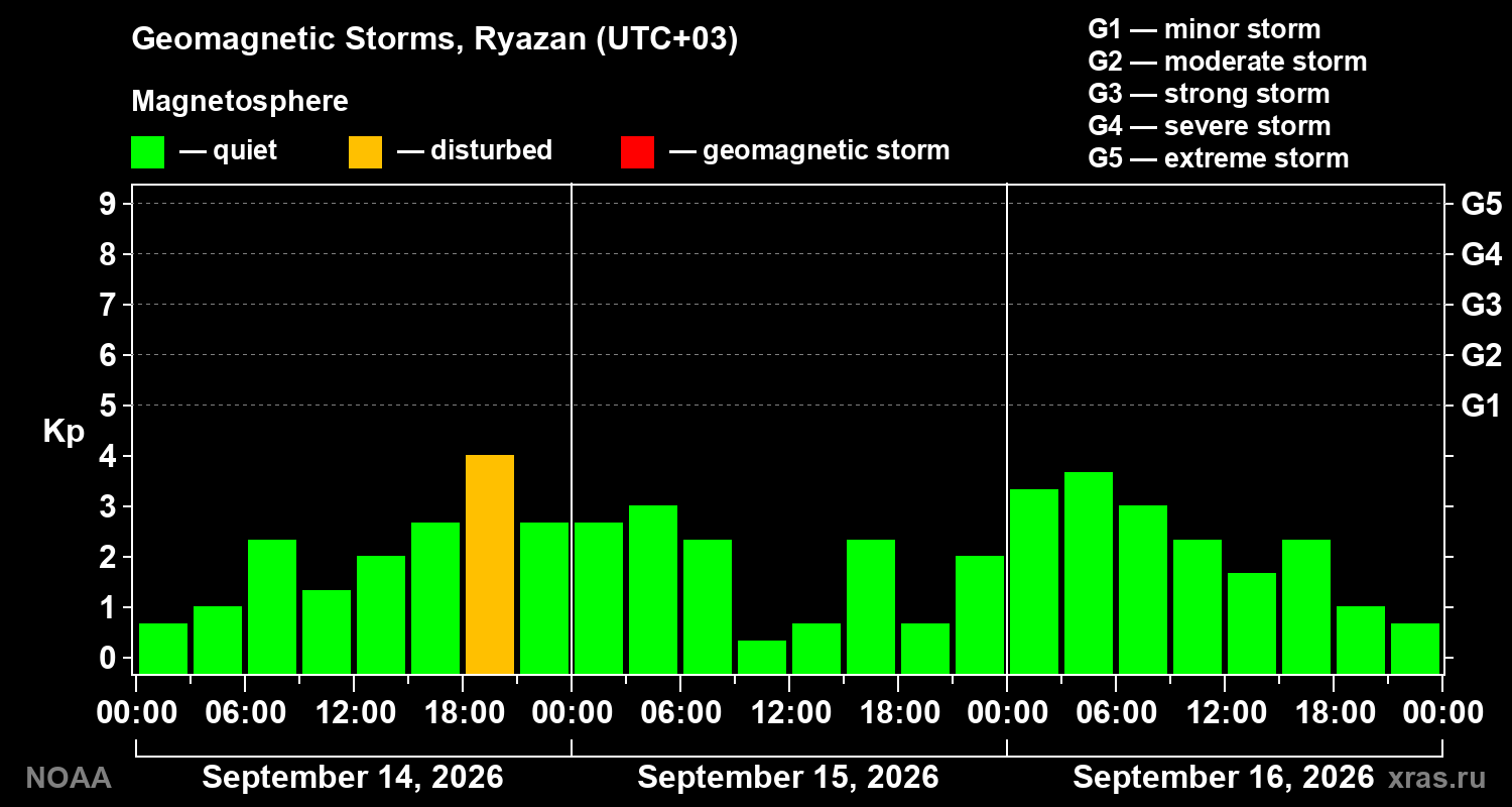 Geomagnetic index Kp for 3 days