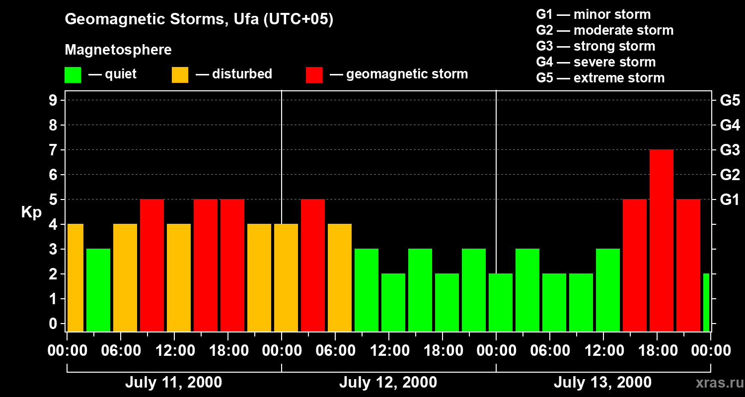 Changes in the geomagnetic index Kp