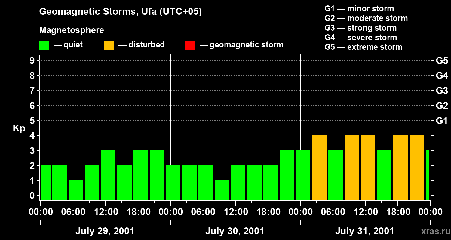 Changes in the geomagnetic index Kp