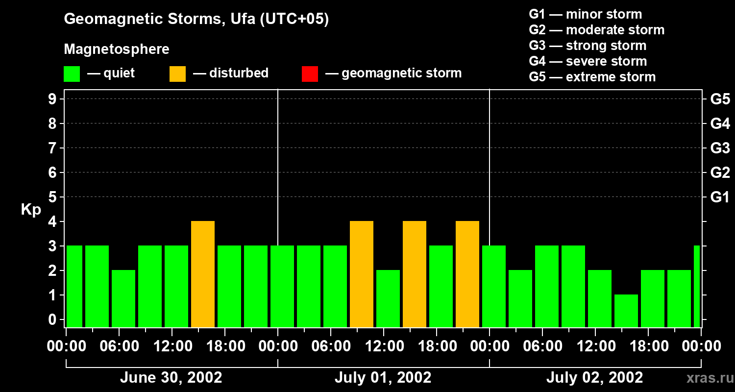 Changes in the geomagnetic index Kp
