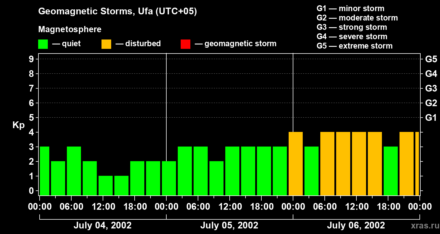 Changes in the geomagnetic index Kp