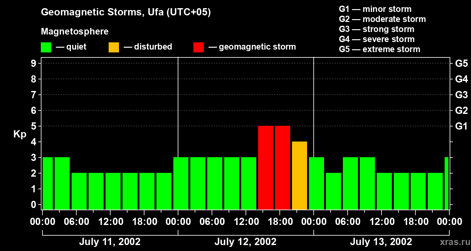 Changes in the geomagnetic index Kp