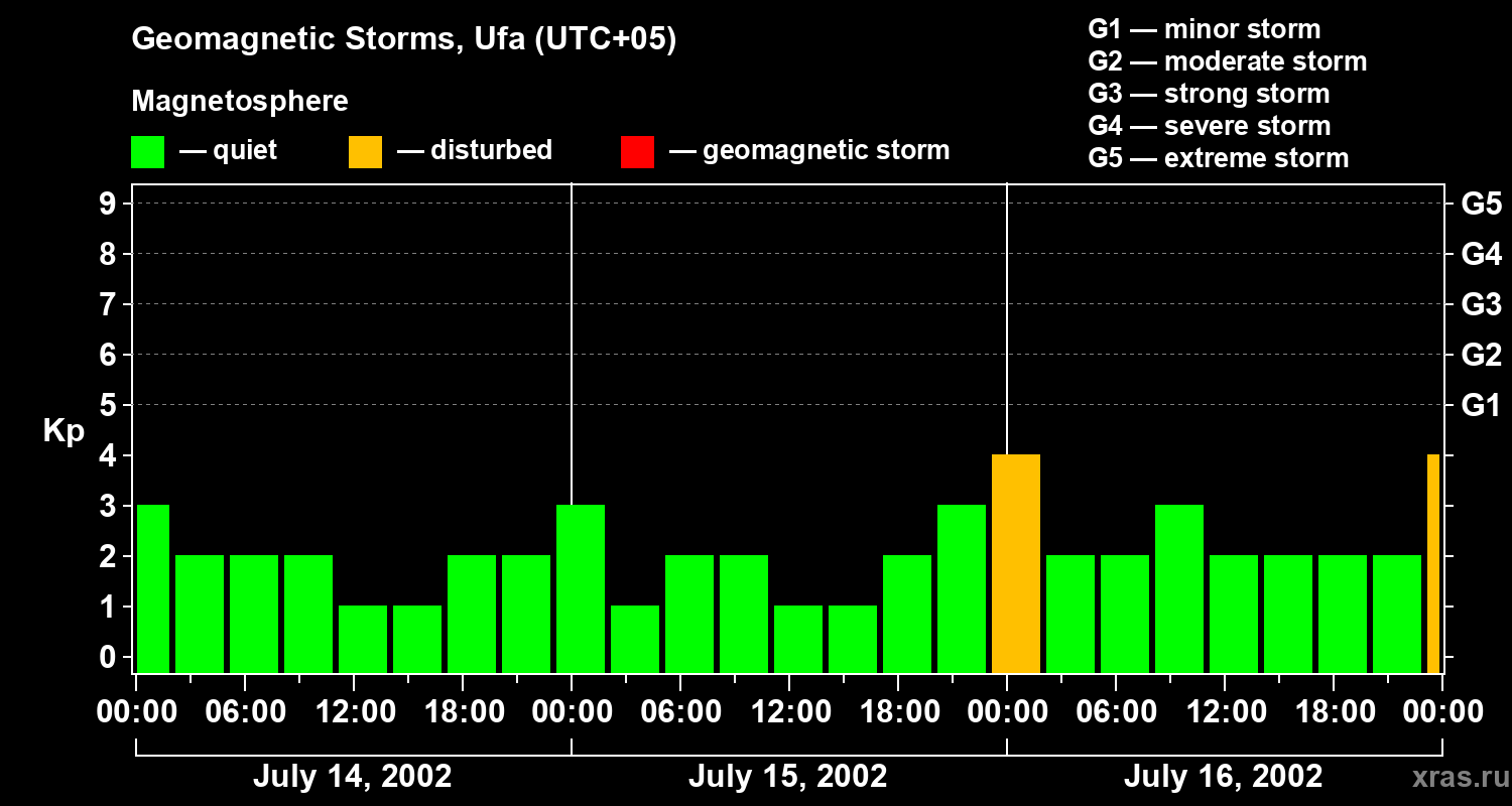 Changes in the geomagnetic index Kp