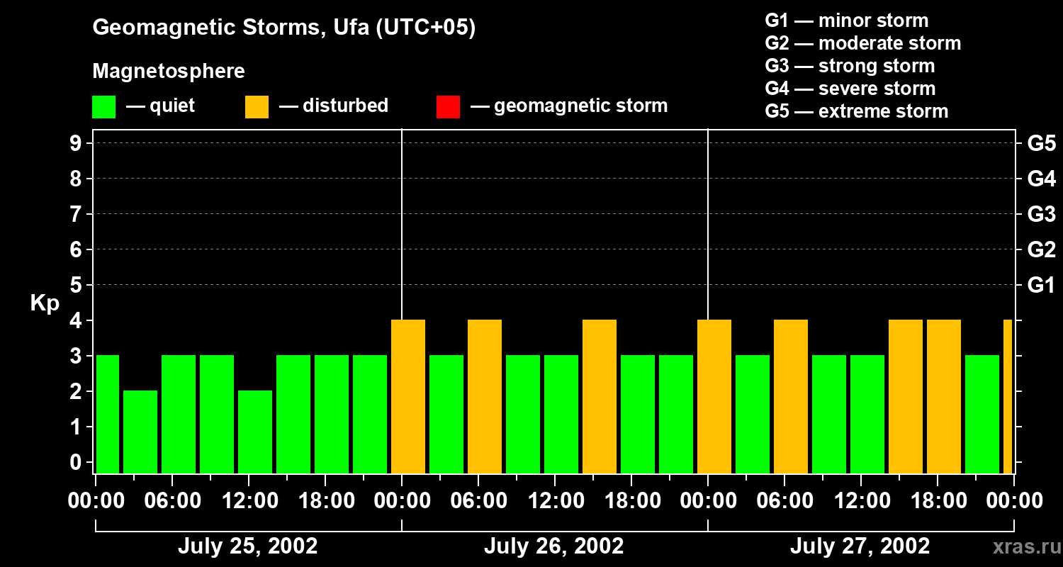 Changes in the geomagnetic index Kp