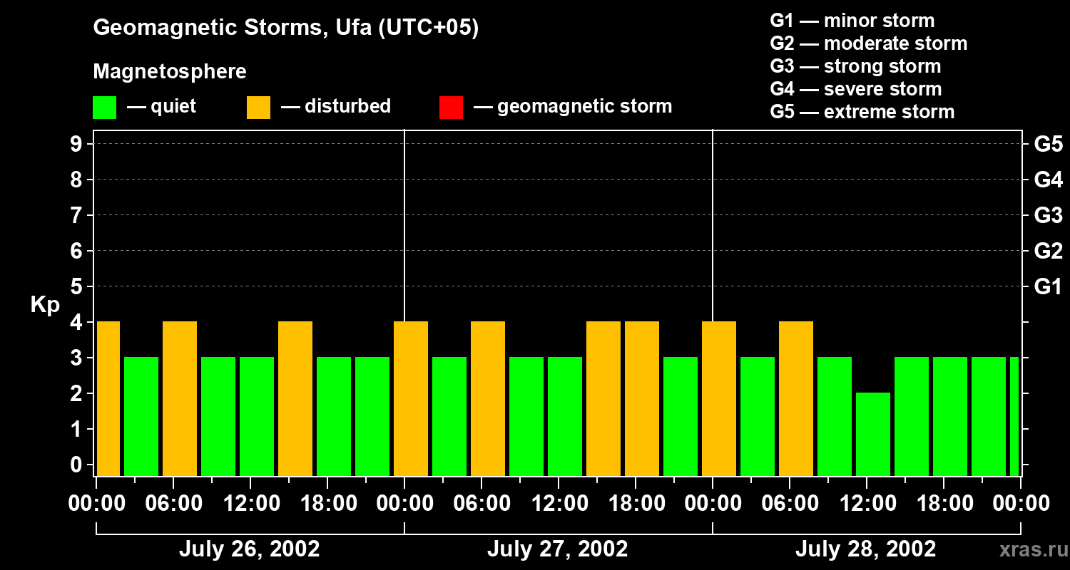 Changes in the geomagnetic index Kp