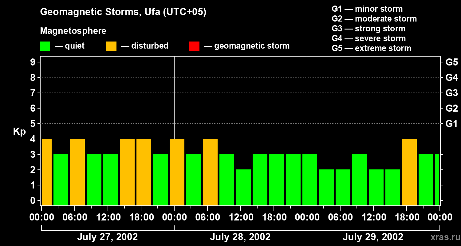 Changes in the geomagnetic index Kp