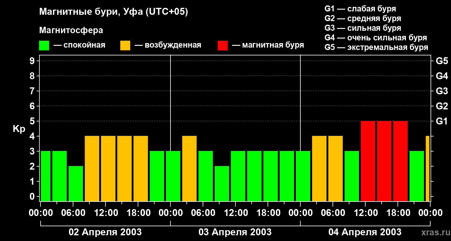 Изменения геомагнитного индекса Kp