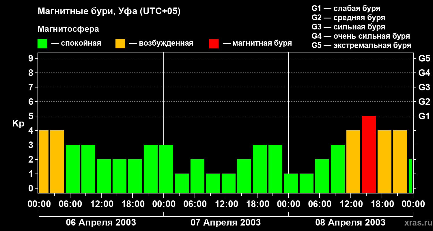 Изменения геомагнитного индекса Kp