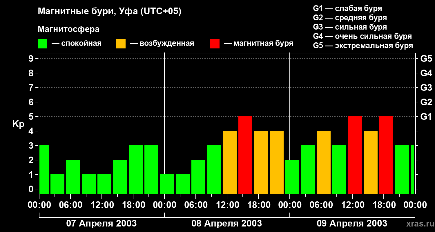 Изменения геомагнитного индекса Kp