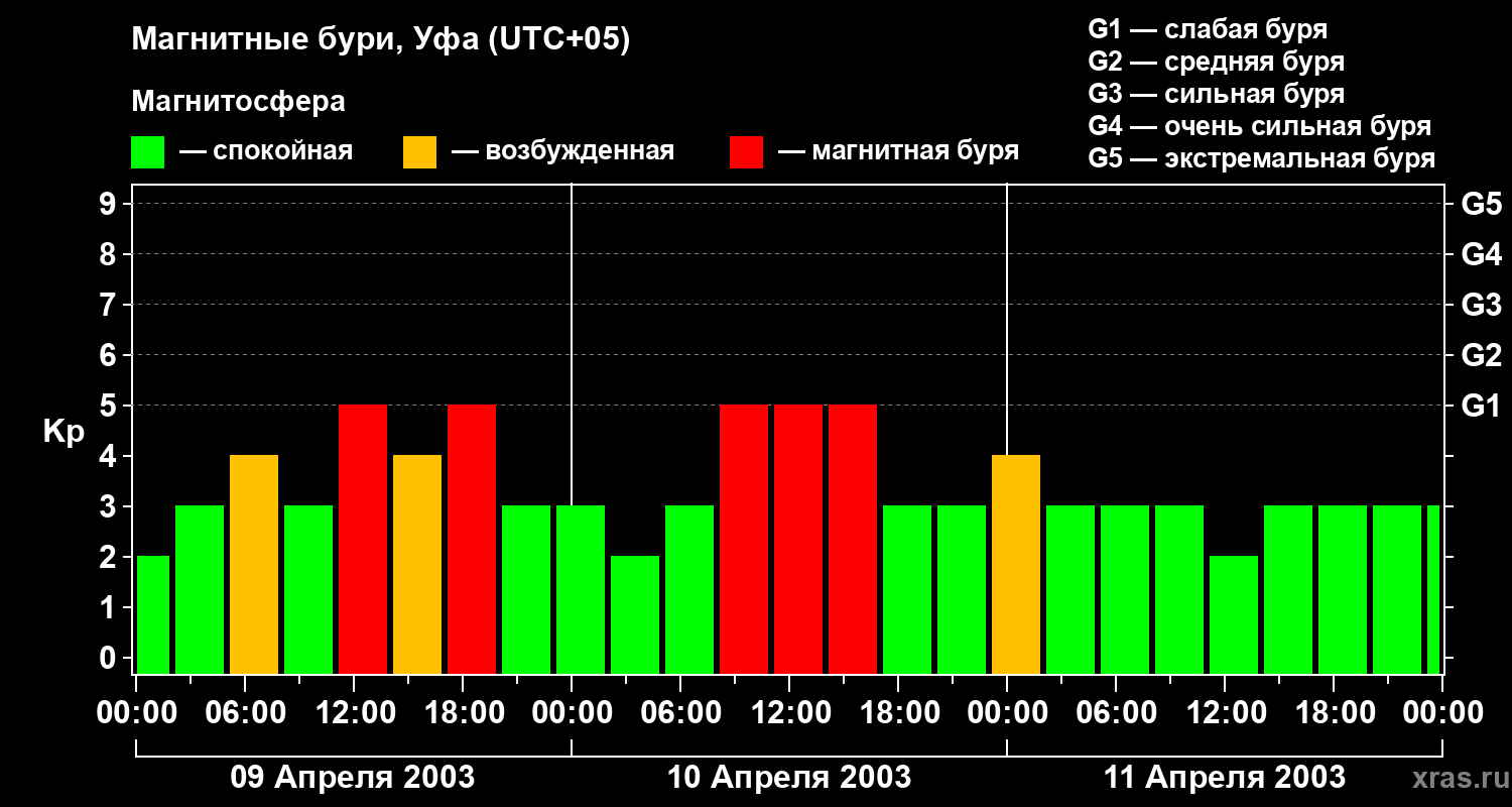 Изменения геомагнитного индекса Kp