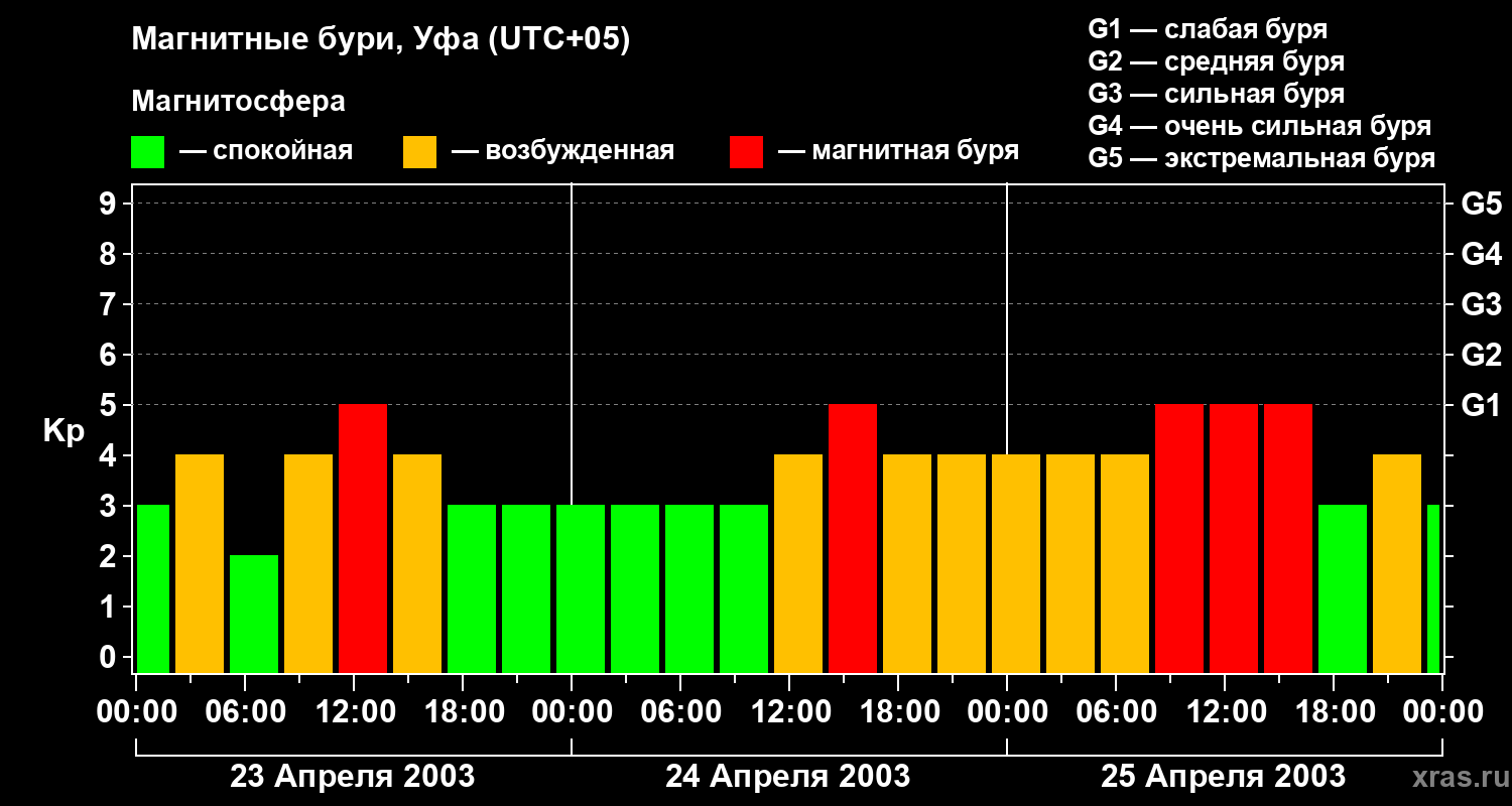 Изменения геомагнитного индекса Kp