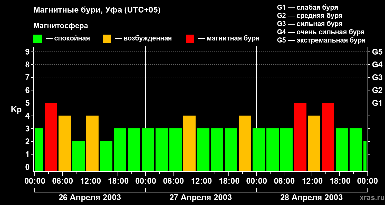 Изменения геомагнитного индекса Kp