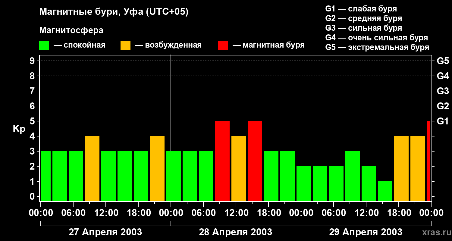 Изменения геомагнитного индекса Kp