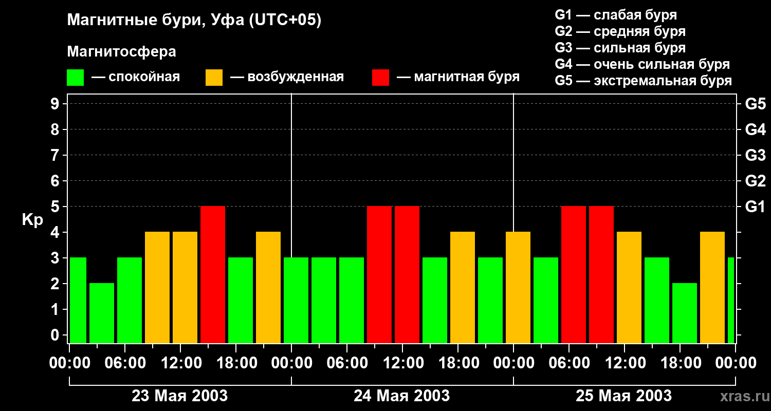 Изменения геомагнитного индекса Kp