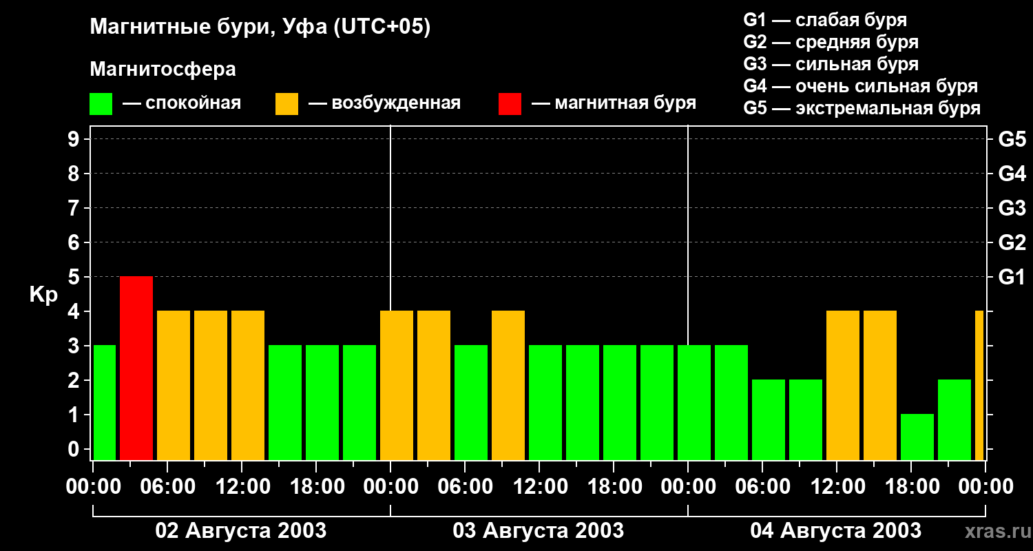Изменения геомагнитного индекса Kp