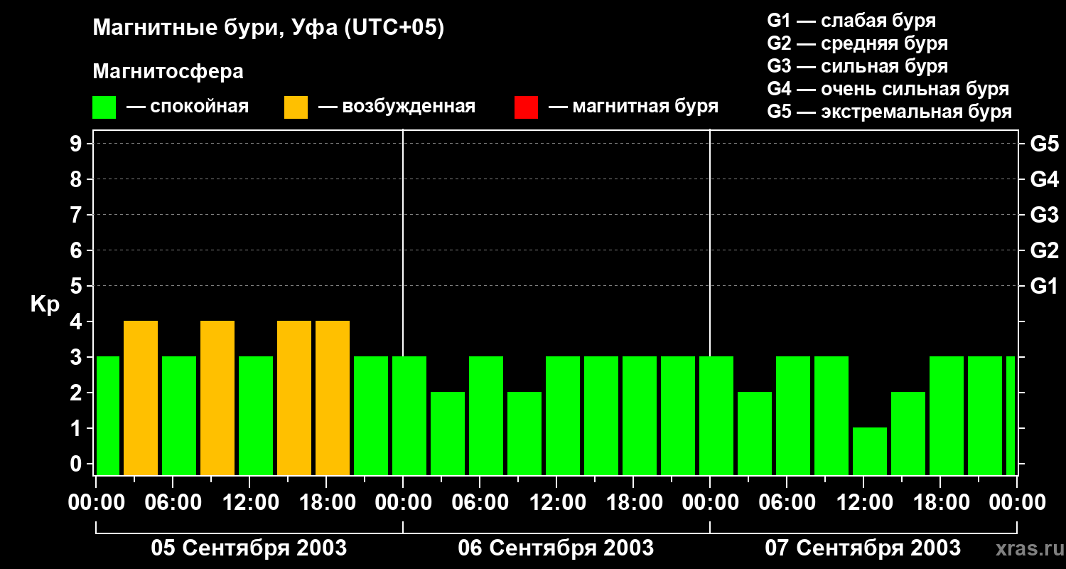Изменения геомагнитного индекса Kp