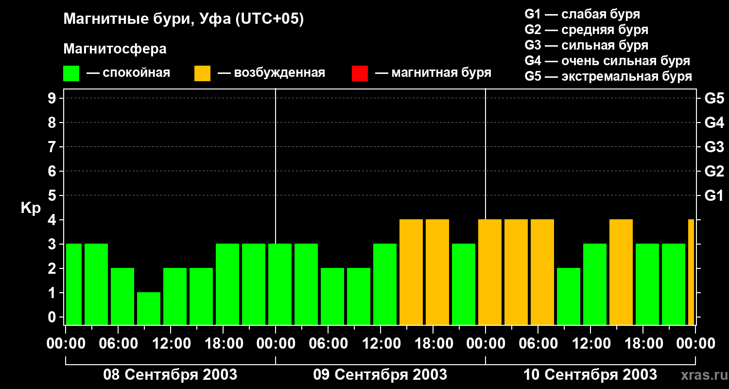 Изменения геомагнитного индекса Kp