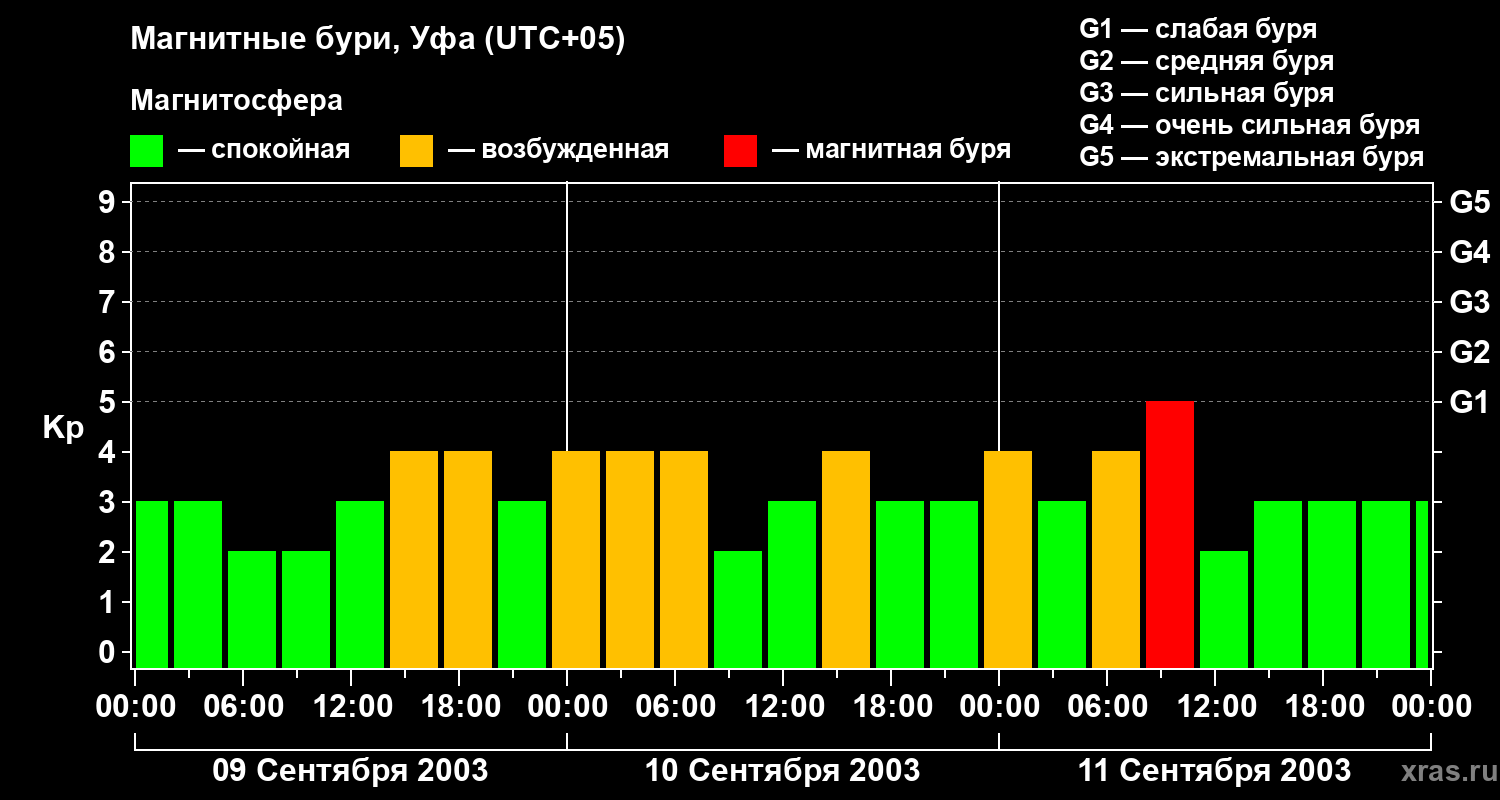 Изменения геомагнитного индекса Kp