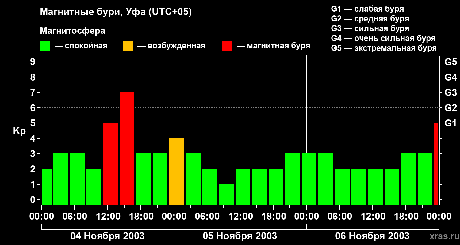 Изменения геомагнитного индекса Kp