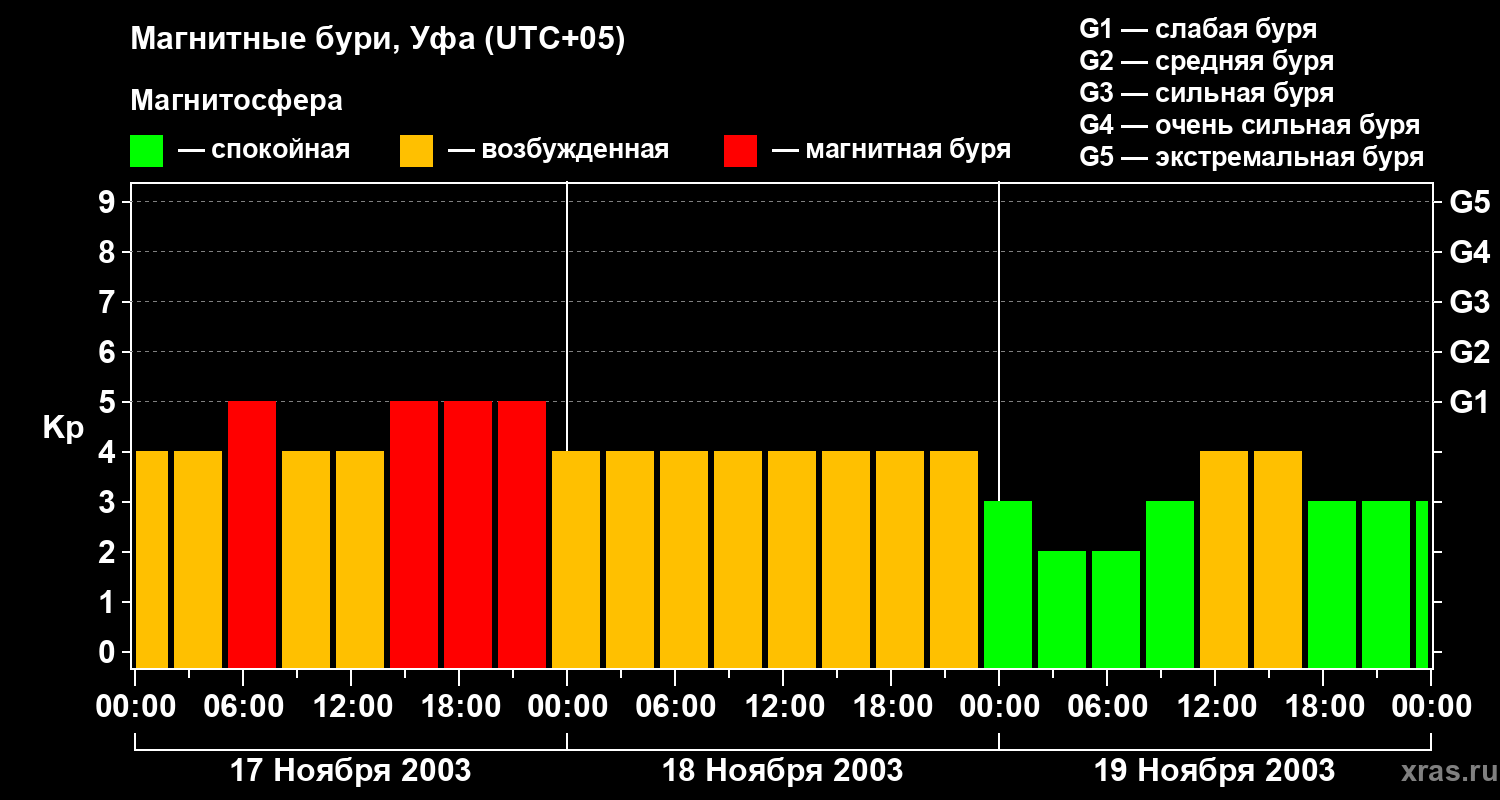 Изменения геомагнитного индекса Kp