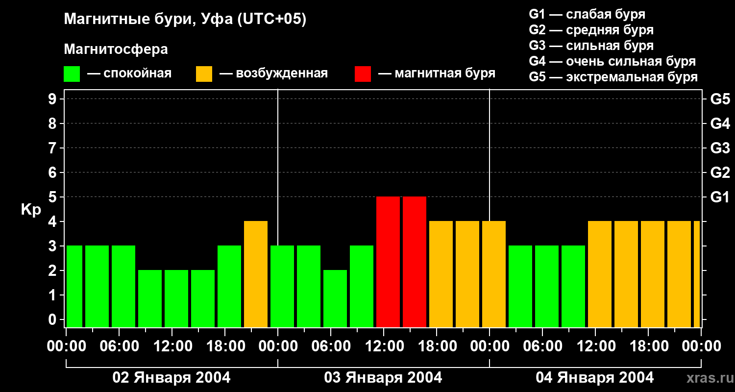Изменения геомагнитного индекса Kp