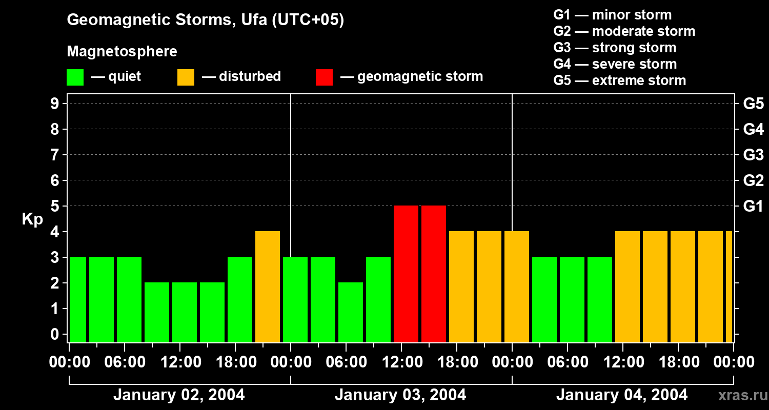 Changes in the geomagnetic index Kp