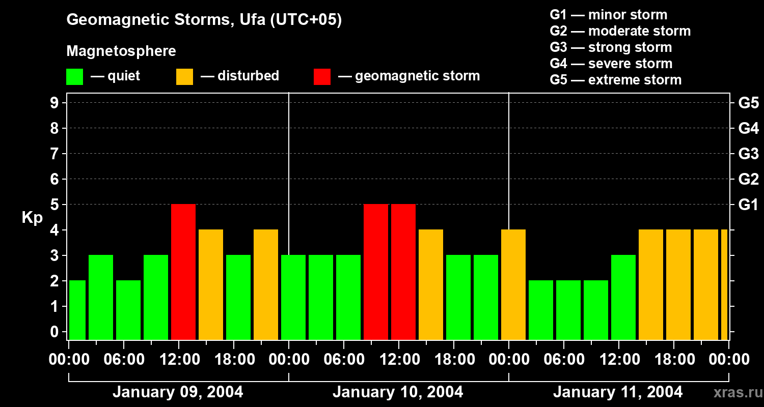 Changes in the geomagnetic index Kp