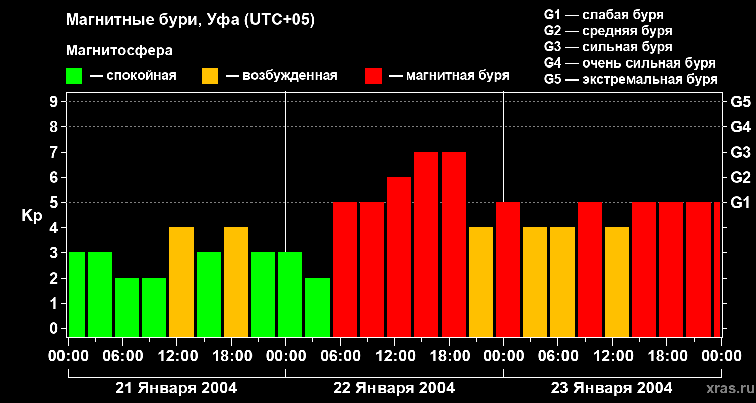 Изменения геомагнитного индекса Kp