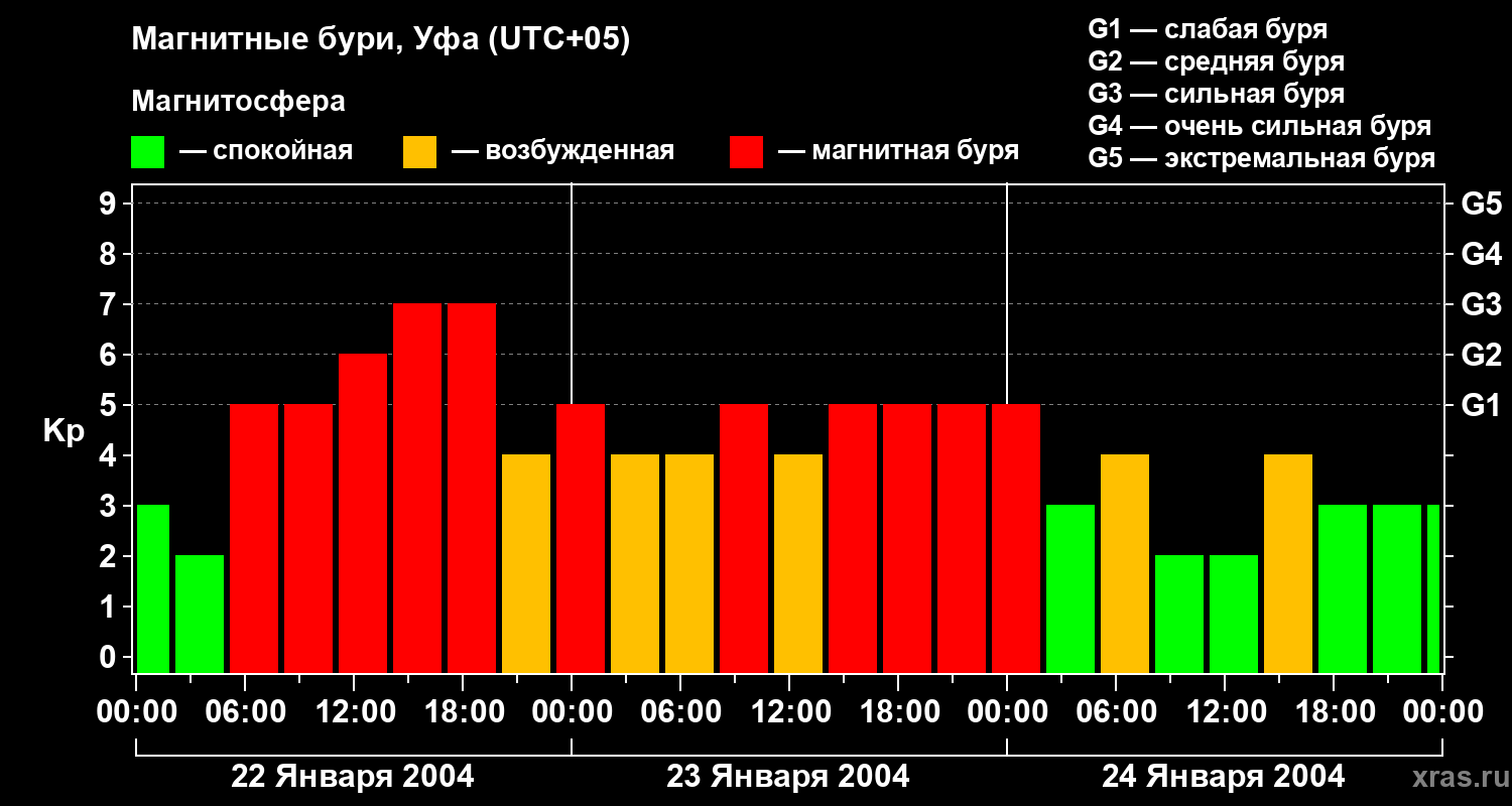 Изменения геомагнитного индекса Kp