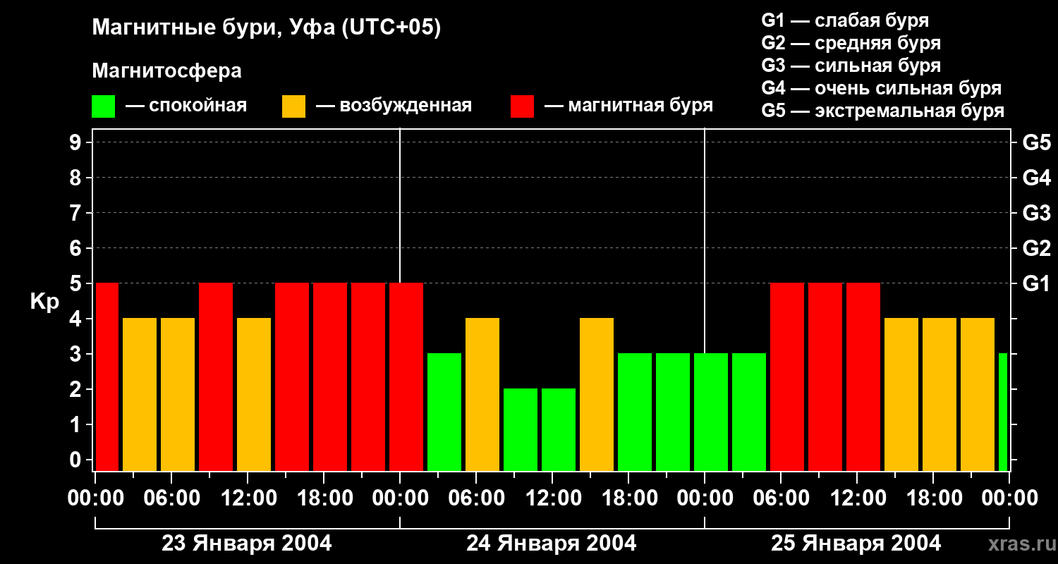 Изменения геомагнитного индекса Kp