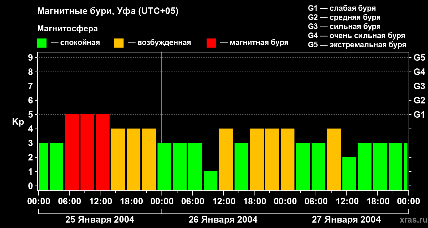 Изменения геомагнитного индекса Kp