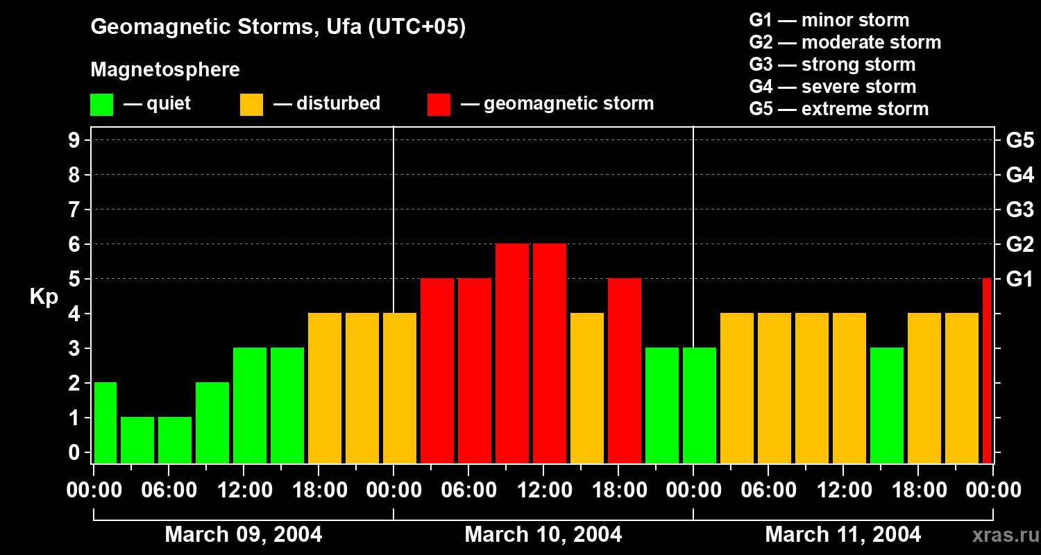 Changes in the geomagnetic index Kp