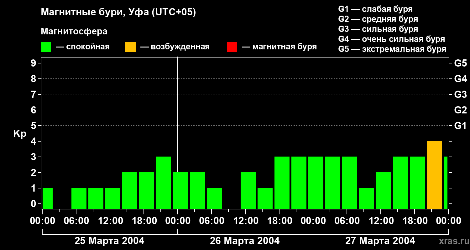 Изменения геомагнитного индекса Kp