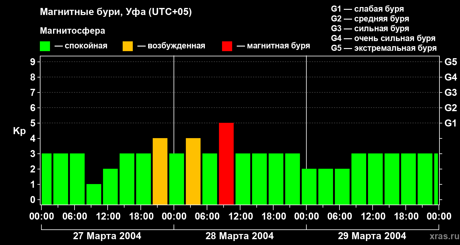Изменения геомагнитного индекса Kp
